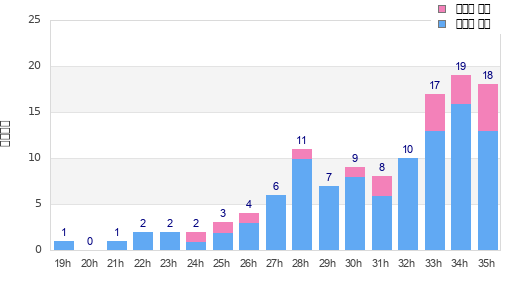 Performance distribution