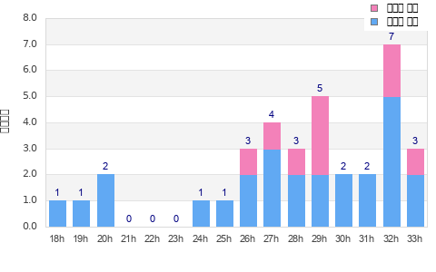Performance distribution