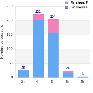 Performance distribution