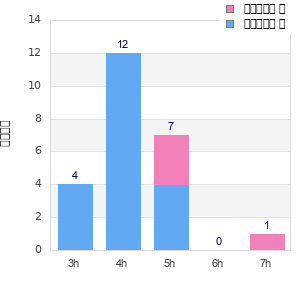 Performance distribution