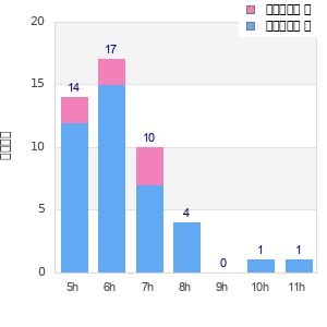 Performance distribution