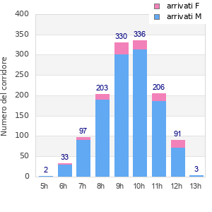 Performance distribution