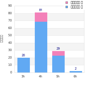 Performance distribution