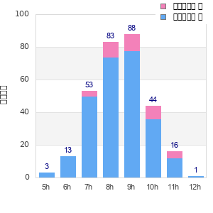 Performance distribution