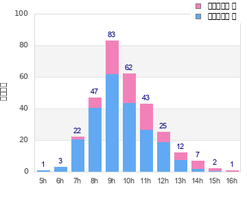 Performance distribution