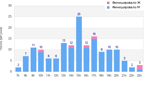 Performance distribution