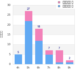 Performance distribution
