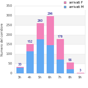 Performance distribution