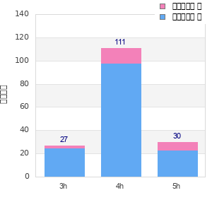 Performance distribution