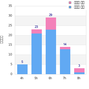 Performance distribution