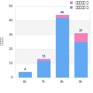 Performance distribution