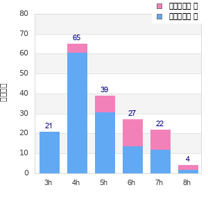 Performance distribution