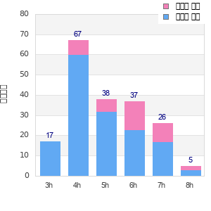Performance distribution
