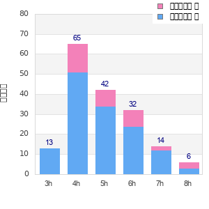 Performance distribution