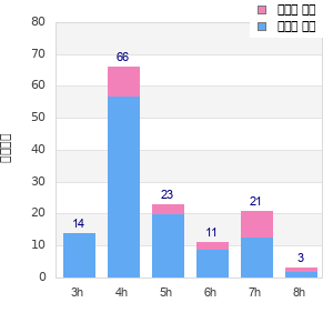 Performance distribution