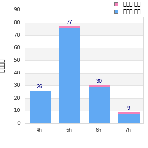 Performance distribution