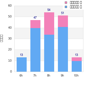 Performance distribution
