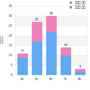 Performance distribution