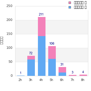 Performance distribution