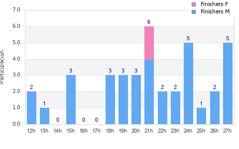 Performance distribution