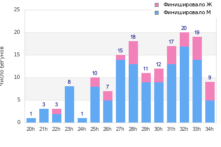Performance distribution