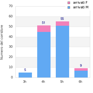 Performance distribution