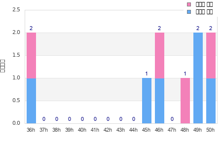 Performance distribution