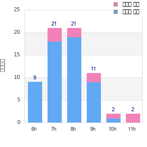 Performance distribution