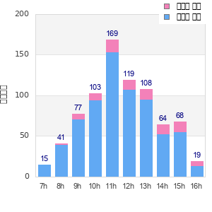 Performance distribution