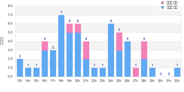 Performance distribution