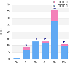 Performance distribution