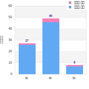 Performance distribution