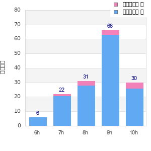 Performance distribution