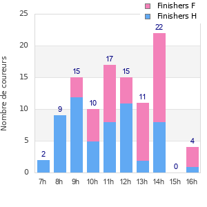 Performance distribution