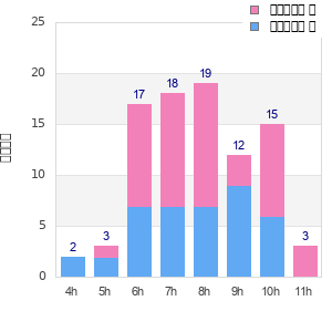 Performance distribution