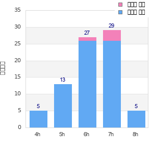 Performance distribution