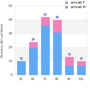 Performance distribution
