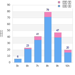 Performance distribution