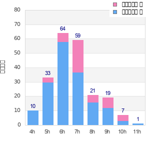 Performance distribution