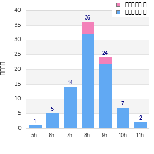 Performance distribution