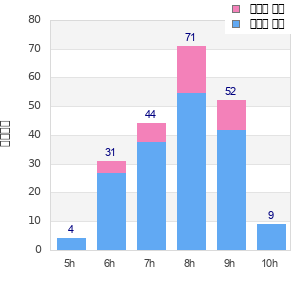 Performance distribution