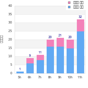 Performance distribution