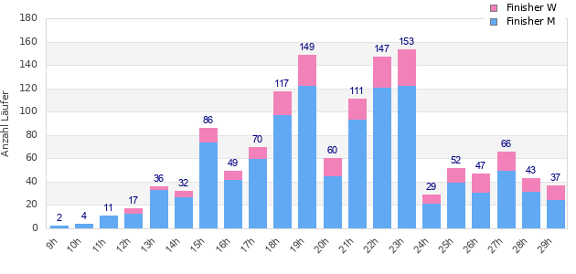 Performance distribution