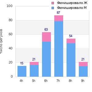 Performance distribution