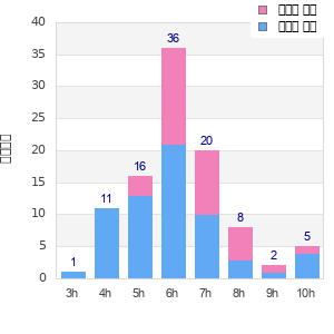 Performance distribution