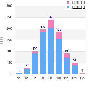 Performance distribution