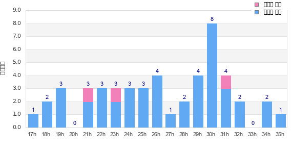 Performance distribution