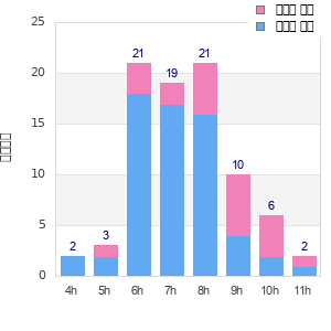 Performance distribution