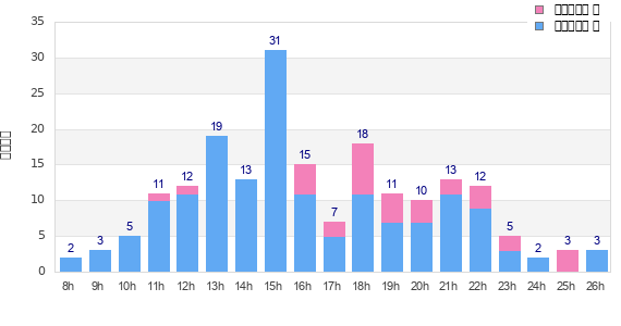Performance distribution