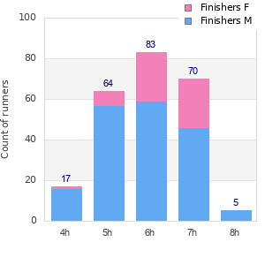 Performance distribution